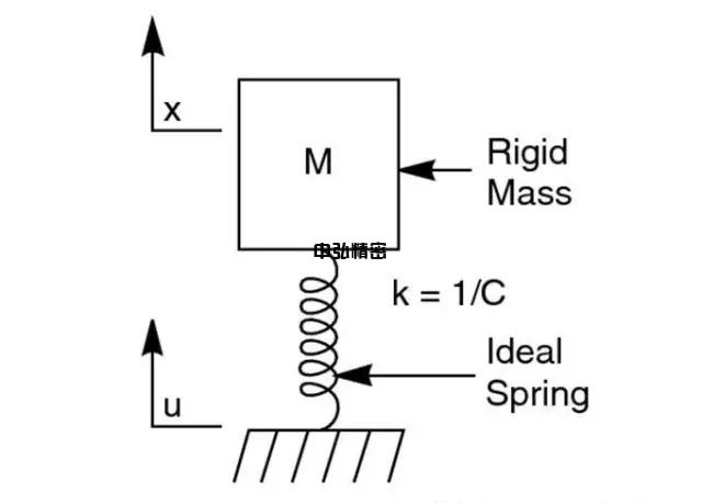 光学平台隔振原理与选型(图4)