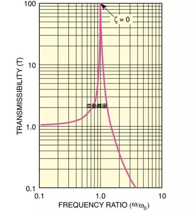 光学平台隔振原理与选型(图6)