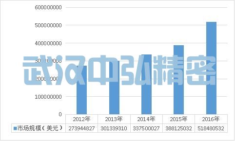 近年来中国电子显微镜市场规模分析 近年来中国电子显微镜市场规模分析