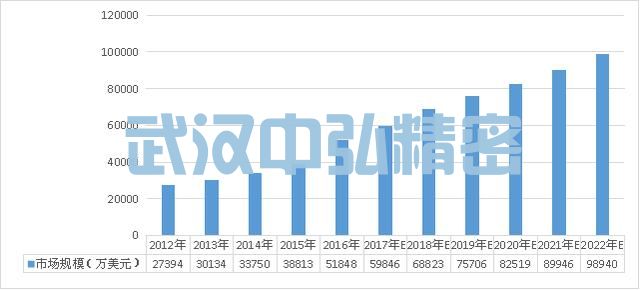近年来中国电子显微镜市场规模分析 近年来中国电子显微镜市场规模分析