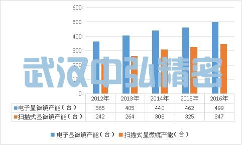 近年来中国电子显微镜市场规模分析 近年来中国电子显微镜市场规模分析